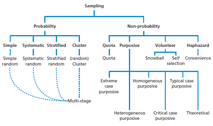 Sampling flow chart